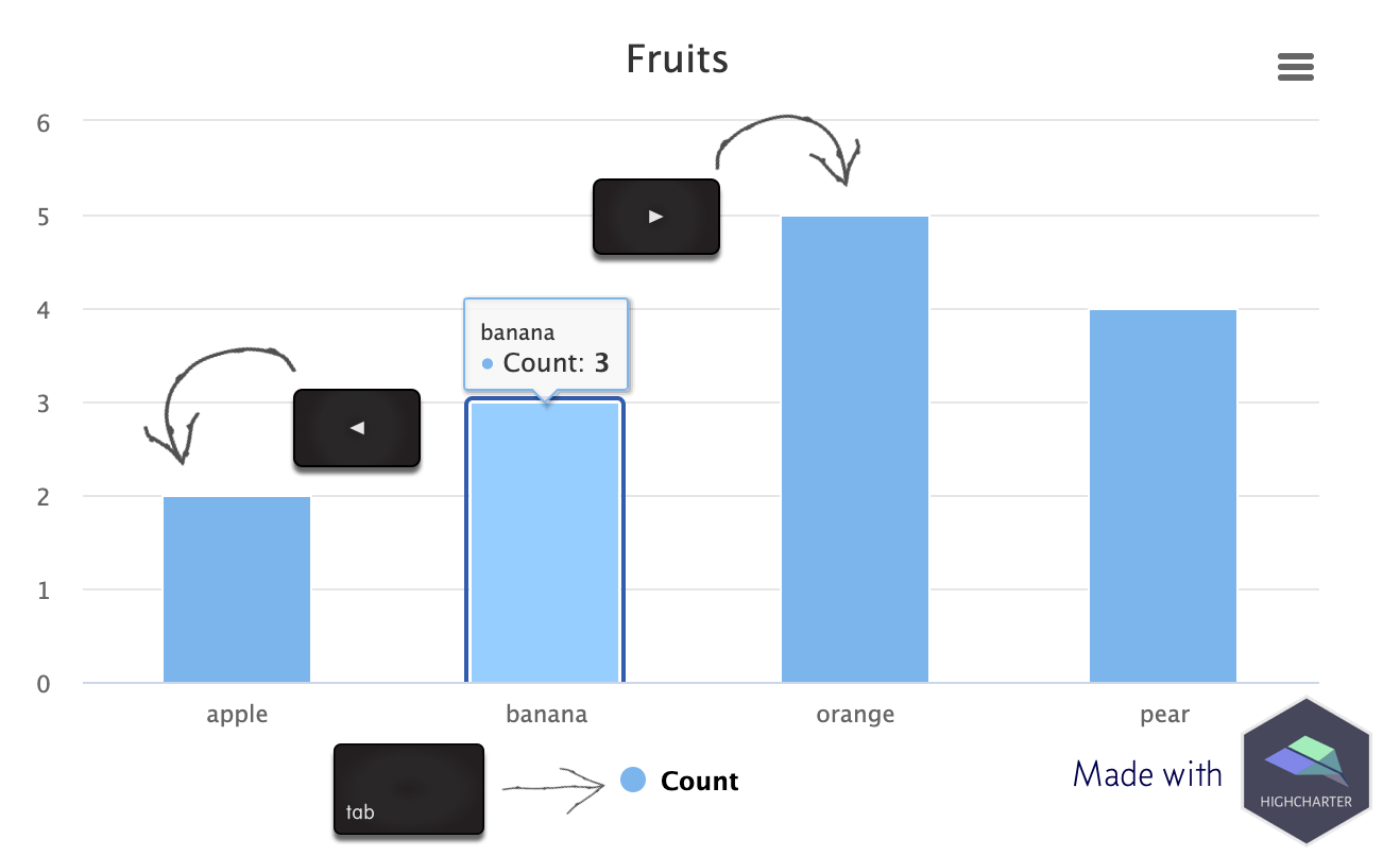 Highcharts bar chart entitled Fruits. Arrow keys point to bars before and after the active bar, while a tab key points to the Count item in the key.