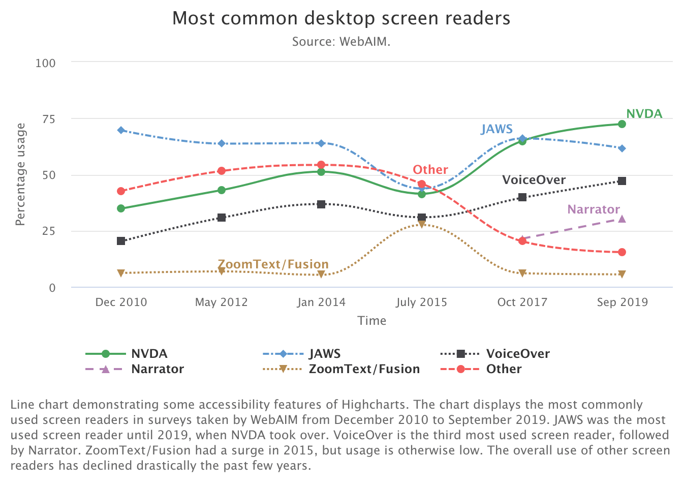 Line chart demonstrating some accessibility features of Highcharts. The chart displays the most commonly used screen readers in surveys taken by WebAIM from December 2010 to September 2019. JAWS was the most used screen reader until 2019, when NVDA took over. VoiceOver is the third most used screen reader, followed by Narrator. ZoomText/Fusion had a surge in 2015, but usage is otherwise low. The overall use of other screen readers has declined drastically the past few years.
