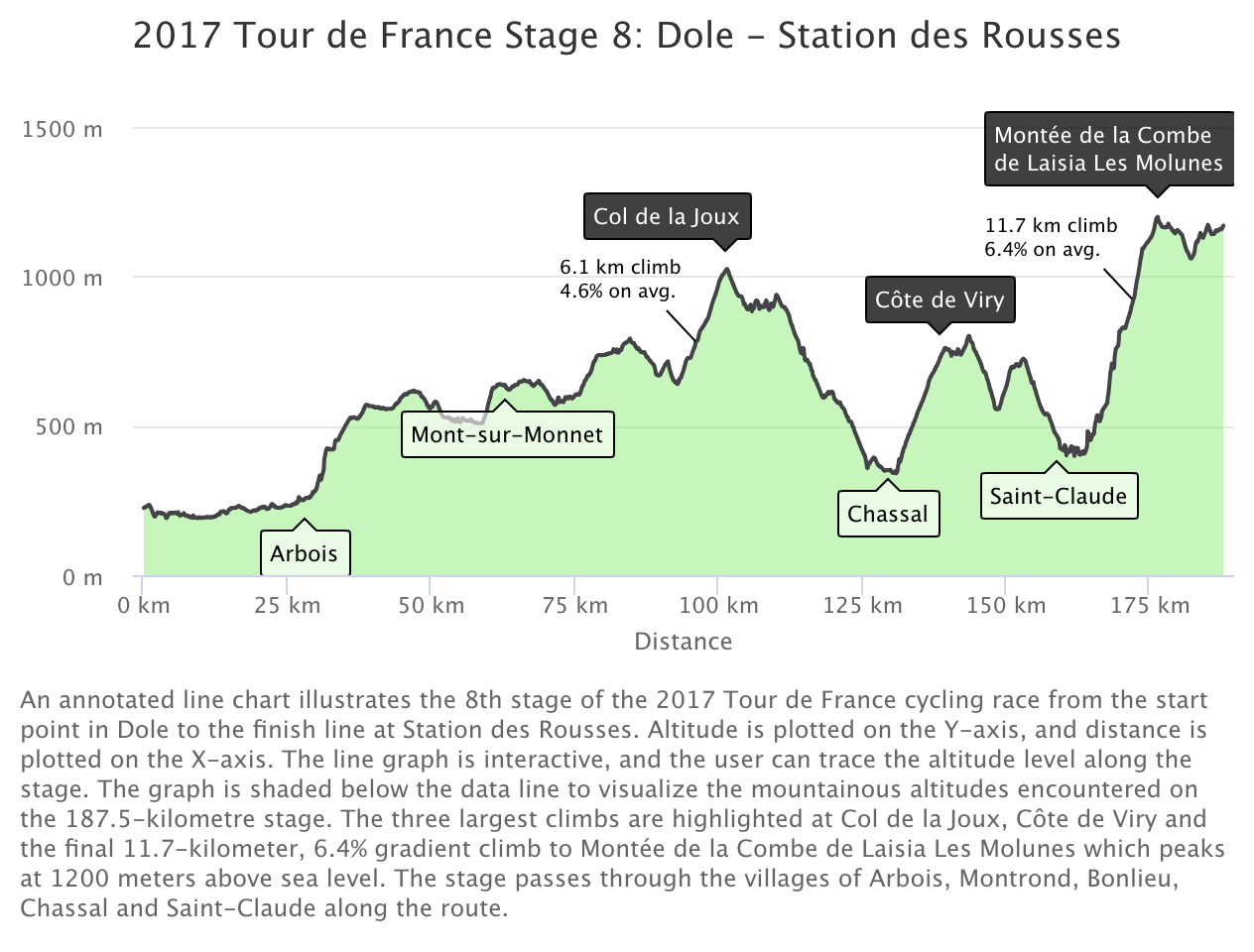 An annotated line chart illustrates the 8th stage of the 2017 Tour de France cycling race from the start point in Dole to the finish line at Station des Rousses. Altitude is plotted on the Y-axis, and distance is plotted on the X-axis.
