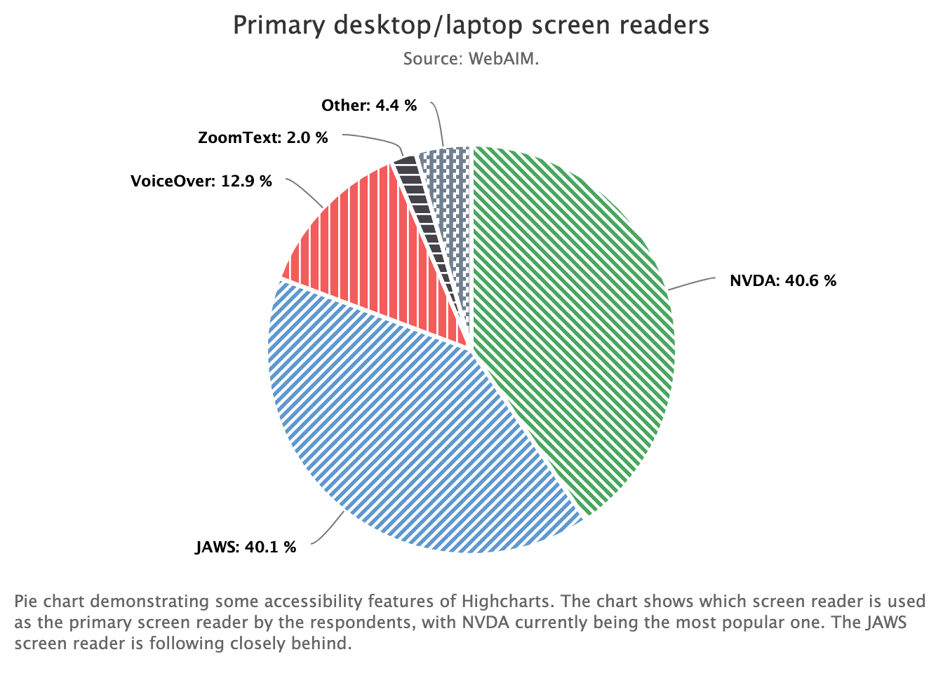 Pie chart demonstrating some accessibility features of Highcharts. The chart shows which screen reader is used as the primary screen reader by the respondents, with NVDA currently being the most popular one. The JAWS screen reader is following closely behind.