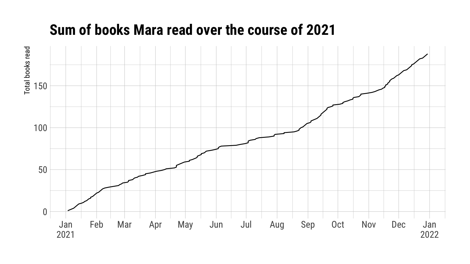With x-axis range from January 2021 to January 2022, shows relatively steady increase in cumulative sum of books read over time (from zero to ~200, where y-max = 188).