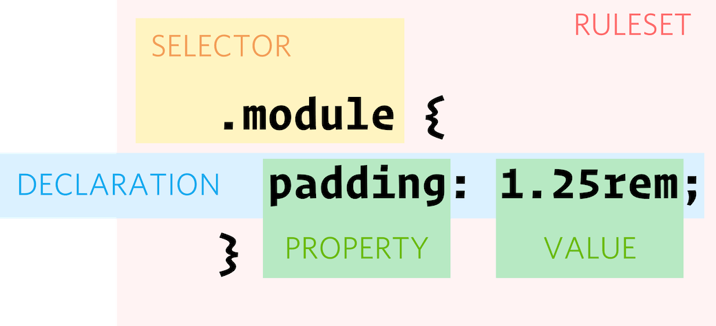 Visual depiction of CSS ruleset terminology from Chris Coyier's post by the same name on CSS Tricks.