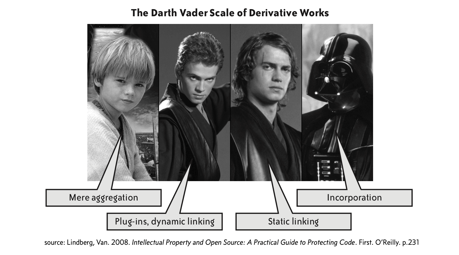 The Darth Vader Scale of Derivative Works: Young Anakin (circa Episode 1) is mere aggregation, older (but still young-ish) Anakin (Circa Episode 2) is plug-ins and dynamic linking, older still (circa Episode 3) is static linking, and full-blown Darth Vader is incorporation. Figure from Lindberg 2008.