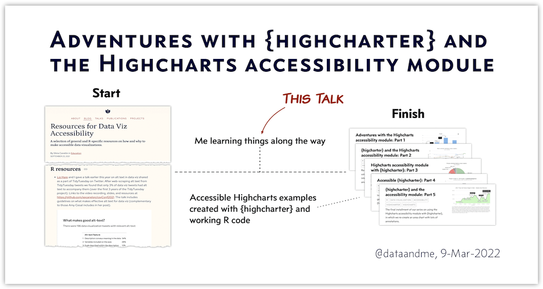 Adventures with highcharter and the Highcharts Accessibility module. Start point Resources for Data Viz Accessibility, Finish point five blog posts on accessibility with Highcharts and highcharter. Annotation pointing to center of line connecting start and finish reads Me learning things along the way. Red line pointing to that annotation read THIS TALK.